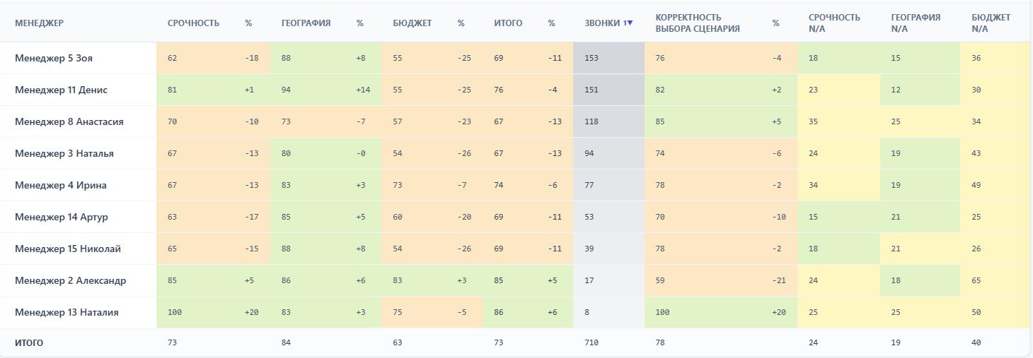 План-факт фокуса менеджеров