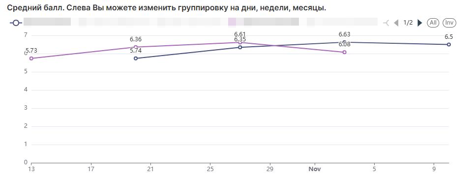 График динамики работы менеджеров