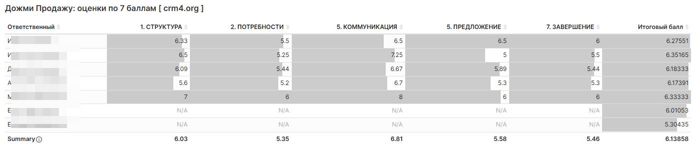 Табличный отчёт по сотрудникам и критериям